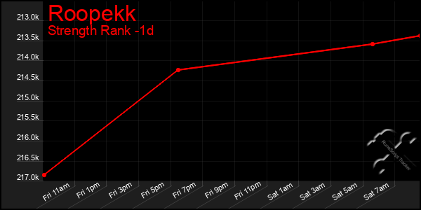 Last 24 Hours Graph of Roopekk