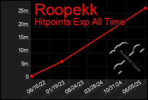 Total Graph of Roopekk