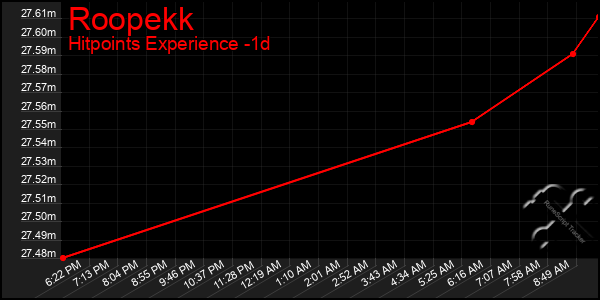Last 24 Hours Graph of Roopekk