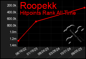Total Graph of Roopekk