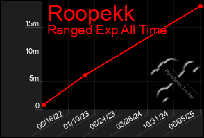 Total Graph of Roopekk
