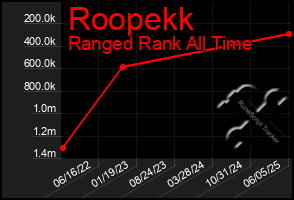 Total Graph of Roopekk