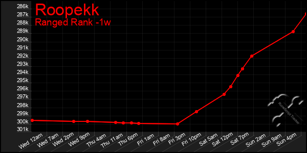 Last 7 Days Graph of Roopekk