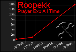 Total Graph of Roopekk