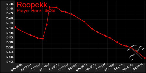 Last 31 Days Graph of Roopekk
