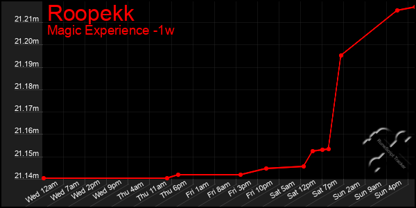 Last 7 Days Graph of Roopekk