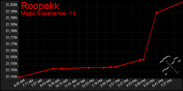 Last 24 Hours Graph of Roopekk