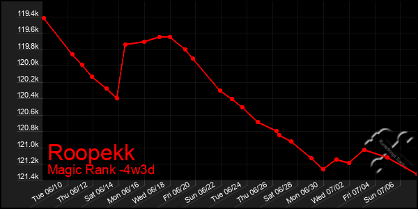 Last 31 Days Graph of Roopekk
