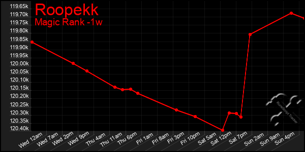 Last 7 Days Graph of Roopekk