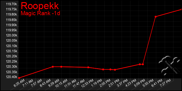 Last 24 Hours Graph of Roopekk