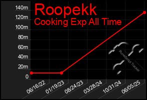 Total Graph of Roopekk