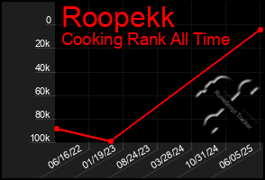 Total Graph of Roopekk