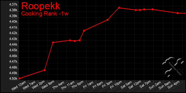 Last 7 Days Graph of Roopekk