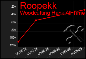 Total Graph of Roopekk
