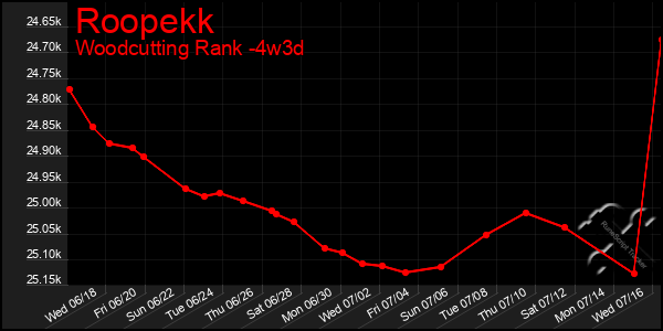 Last 31 Days Graph of Roopekk
