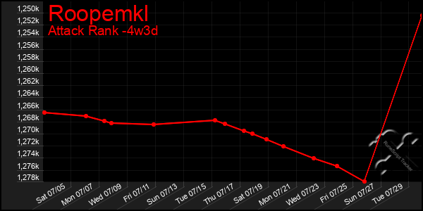Last 31 Days Graph of Roopemkl