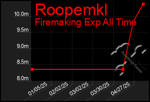 Total Graph of Roopemkl