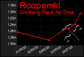 Total Graph of Roopemkl