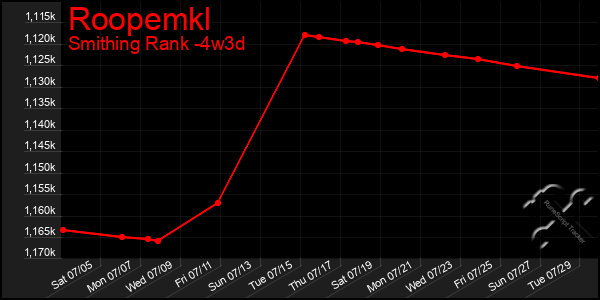 Last 31 Days Graph of Roopemkl