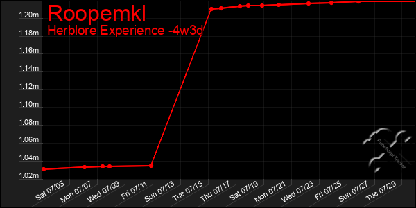 Last 31 Days Graph of Roopemkl