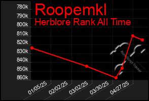 Total Graph of Roopemkl