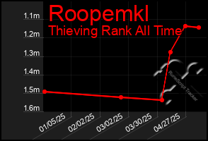Total Graph of Roopemkl