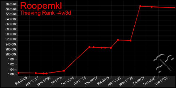 Last 31 Days Graph of Roopemkl