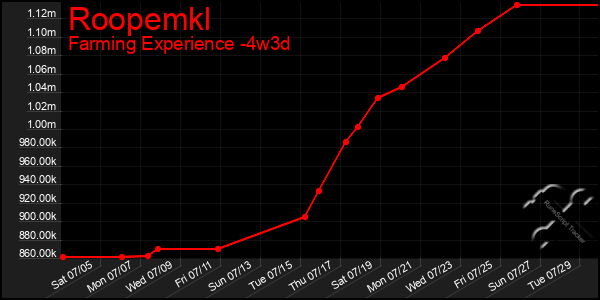 Last 31 Days Graph of Roopemkl