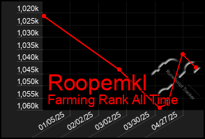 Total Graph of Roopemkl