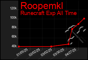 Total Graph of Roopemkl