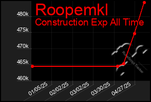 Total Graph of Roopemkl