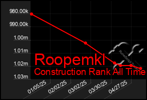 Total Graph of Roopemkl