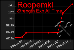 Total Graph of Roopemkl