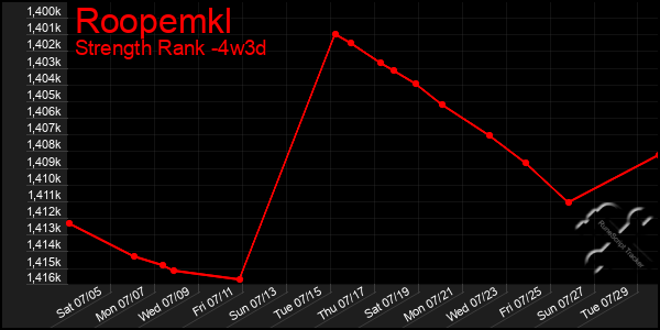Last 31 Days Graph of Roopemkl