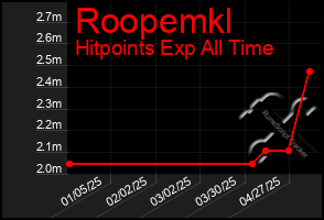 Total Graph of Roopemkl