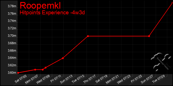 Last 31 Days Graph of Roopemkl
