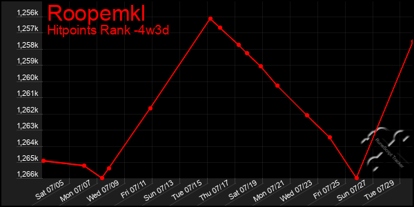 Last 31 Days Graph of Roopemkl