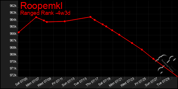 Last 31 Days Graph of Roopemkl