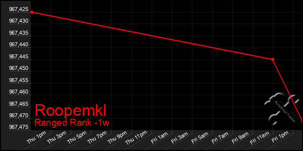 Last 7 Days Graph of Roopemkl