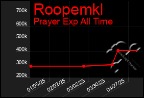 Total Graph of Roopemkl