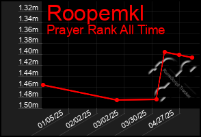 Total Graph of Roopemkl