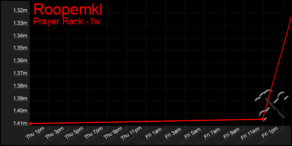 Last 7 Days Graph of Roopemkl