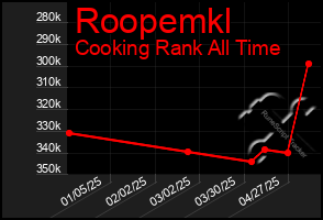 Total Graph of Roopemkl
