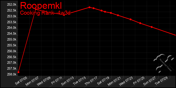 Last 31 Days Graph of Roopemkl