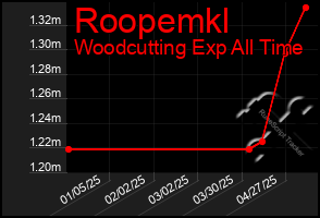 Total Graph of Roopemkl