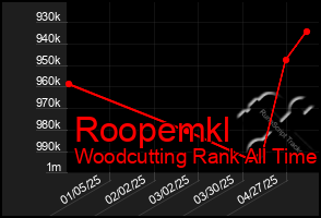 Total Graph of Roopemkl