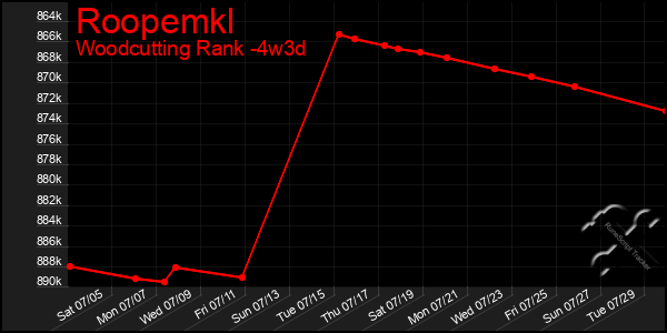 Last 31 Days Graph of Roopemkl