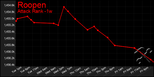 Last 7 Days Graph of Roopen