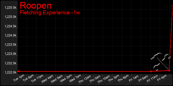 Last 7 Days Graph of Roopen