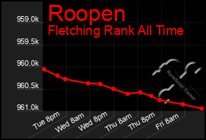 Total Graph of Roopen
